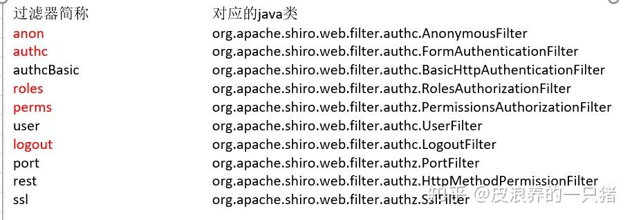 anon:匿名拦截器,即不需要登录即可访问;一般用于静态资源过滤;示例"