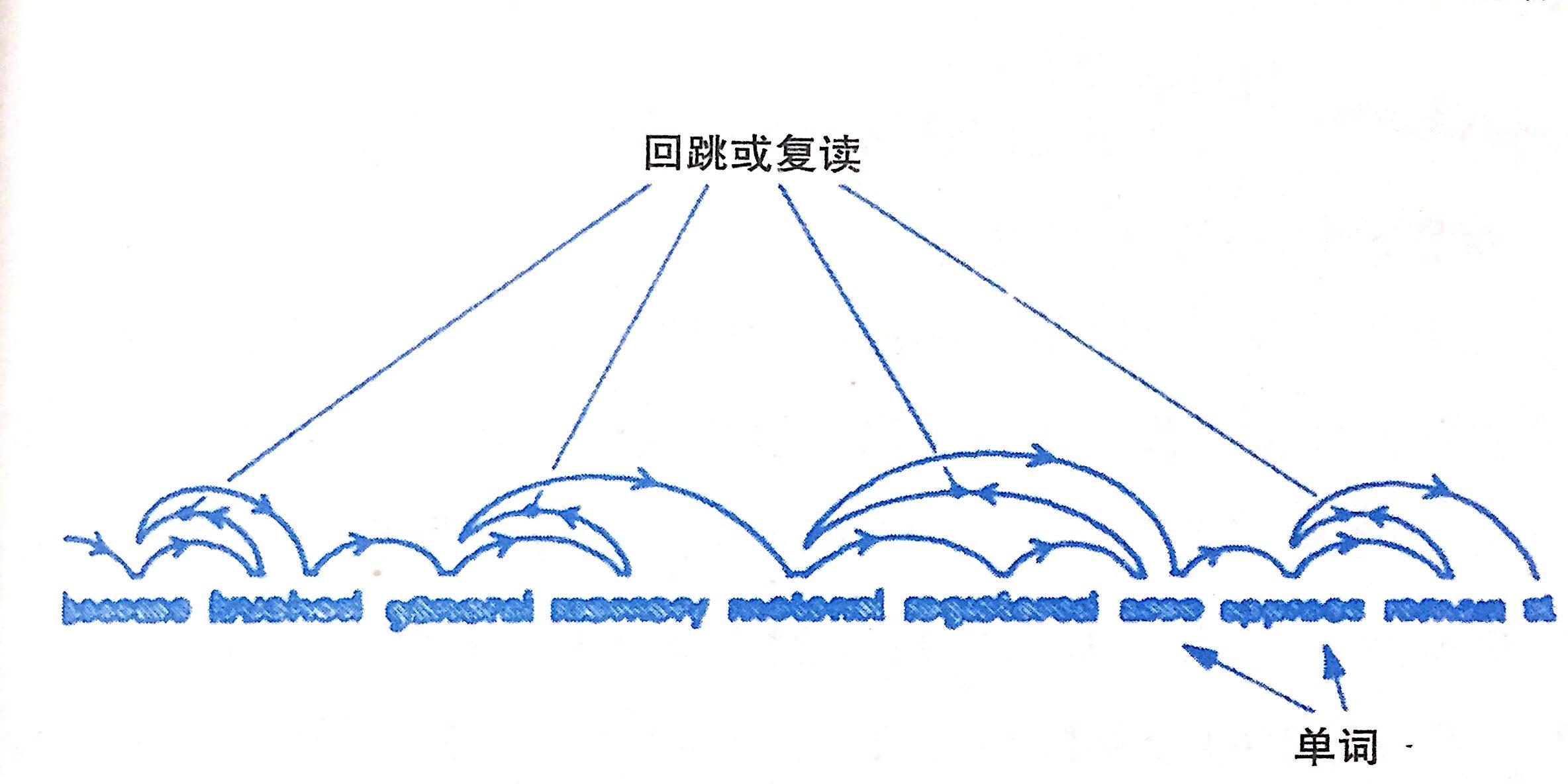 超实用技巧分享:如何练出速读能力? - 知乎