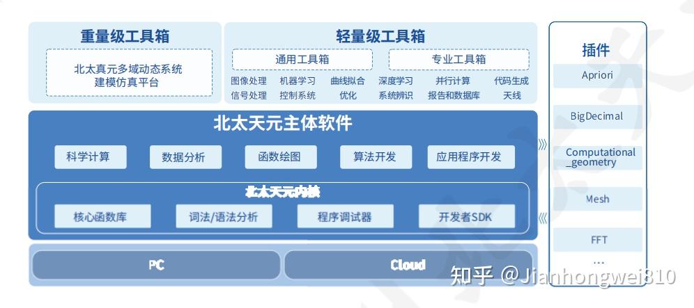 国产自主可控数学软件:北太天元数值计算通用软件 - 知乎