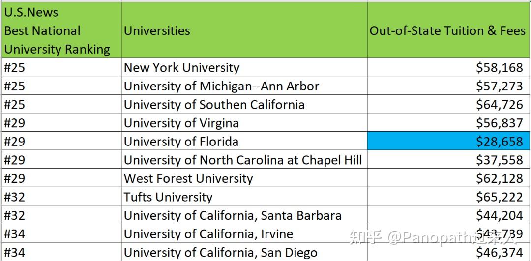 佛罗里达大学 UF ｜ 不用你努力，我会自己冲进TOP 30？ - 知乎