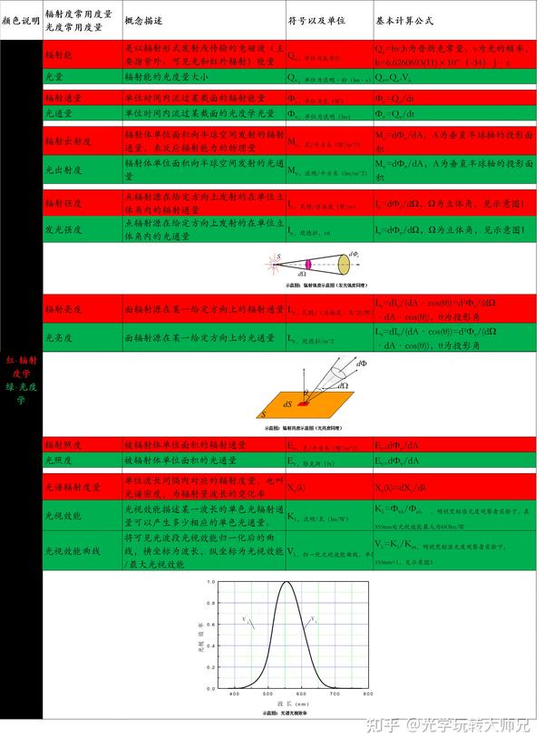 非成像光学基础一:光度学以及辐射度学常用参数(如光功率、光通量、光强、照度、亮度等)以及各参数间的计算关系和应用、及其各自的测量方法分享 - 知乎