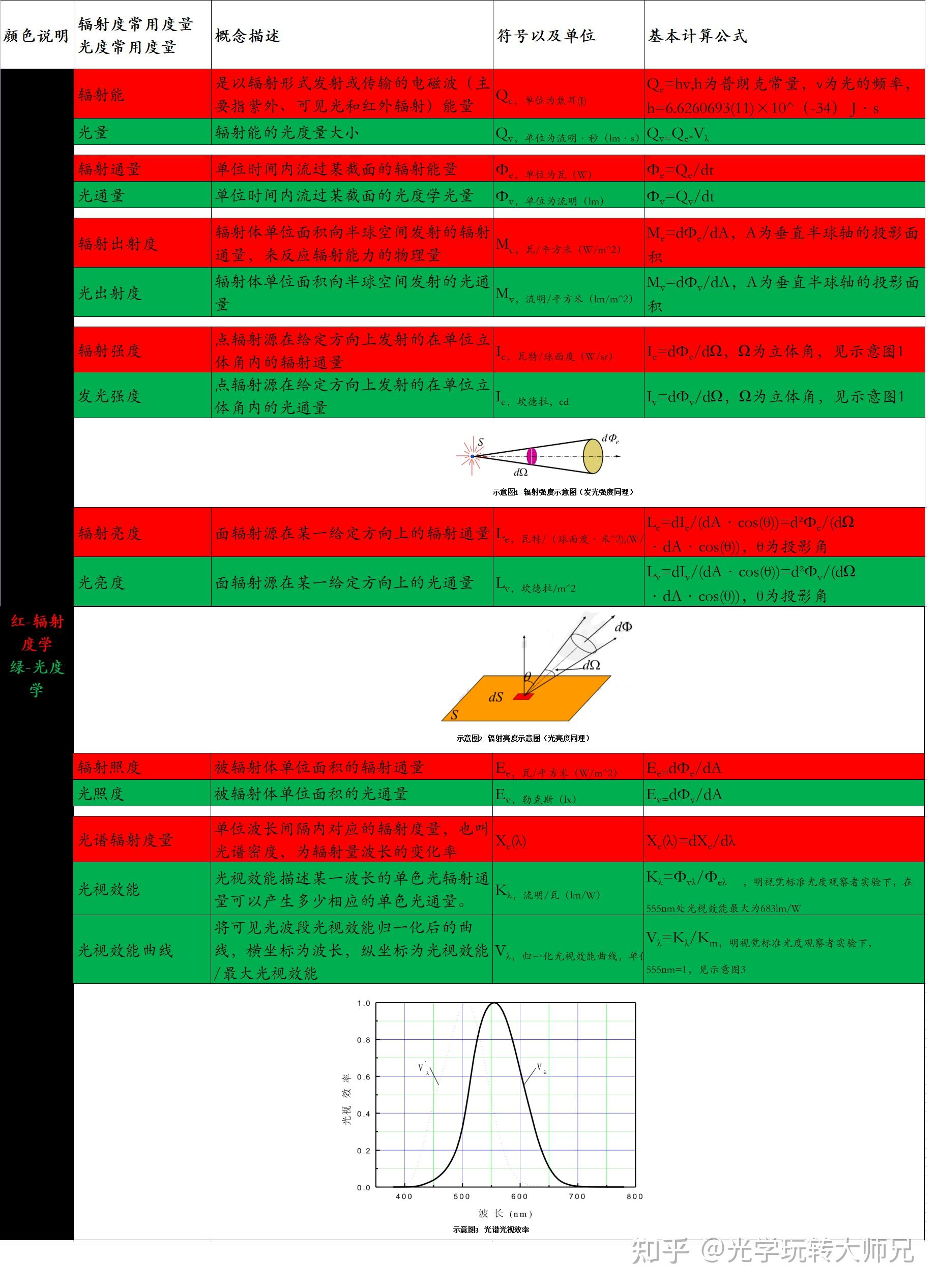 非成像光学基础一:光度学以及辐射度学常用参数(如光功率、光通量、光强、照度、亮度等)以及各参数间的计算关系和应用、及其各自的测量方法分享 - 知乎