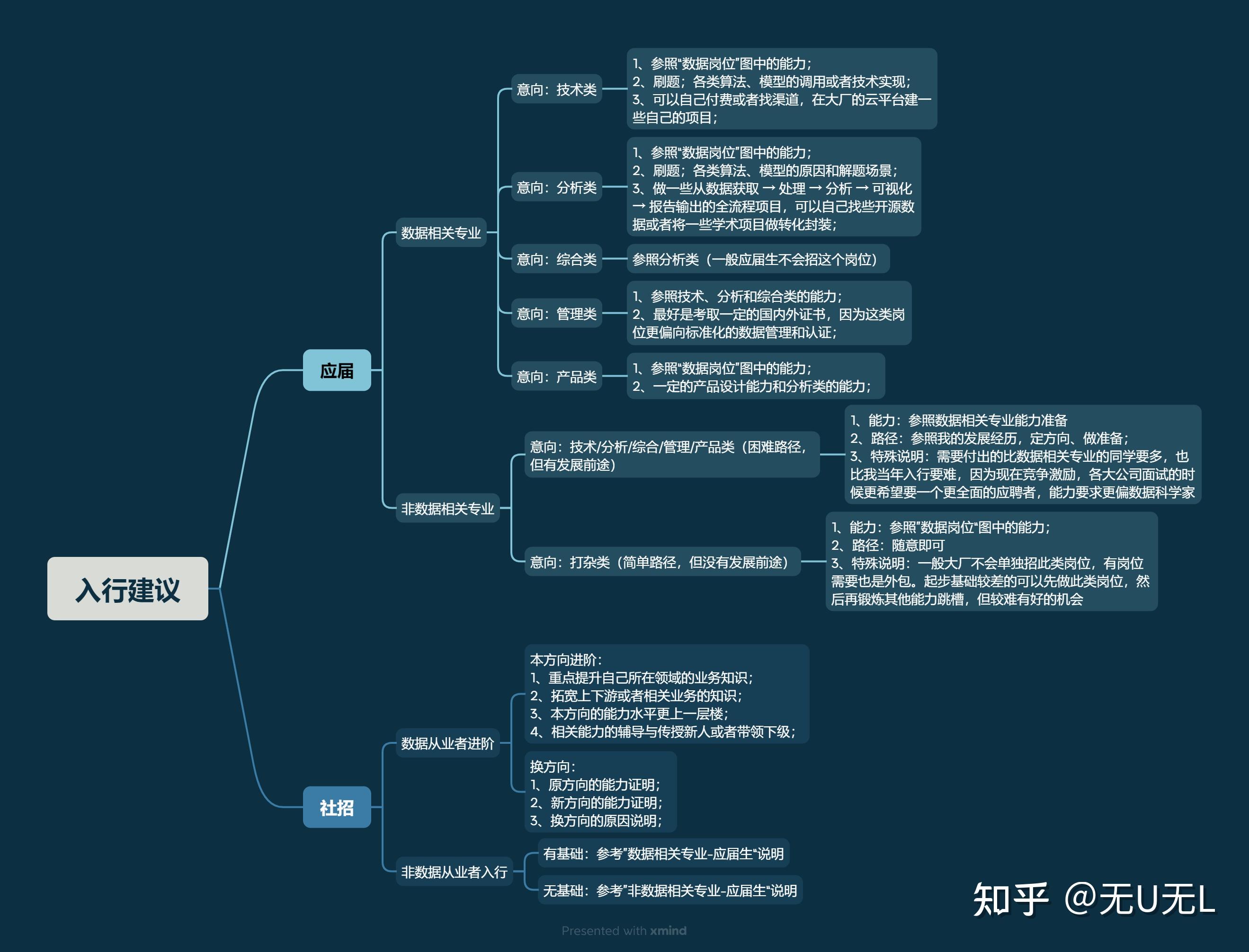 数据分析师分为哪几种?