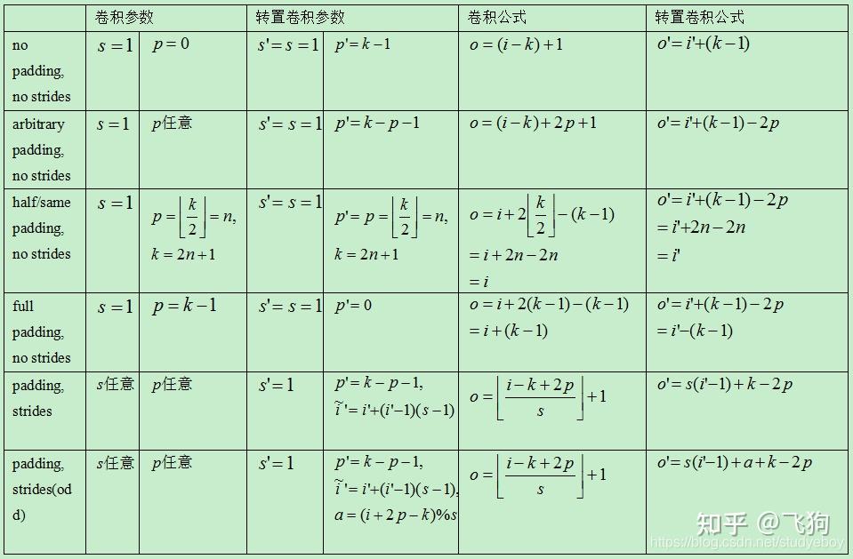 卷积-转置卷积,空洞卷积,深度可分离卷积,分组卷积,可变形卷积