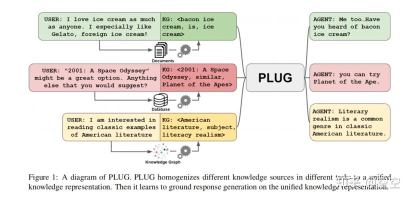Knowledge-Grounded Dialogue Generation with a Unified Knowledge ...