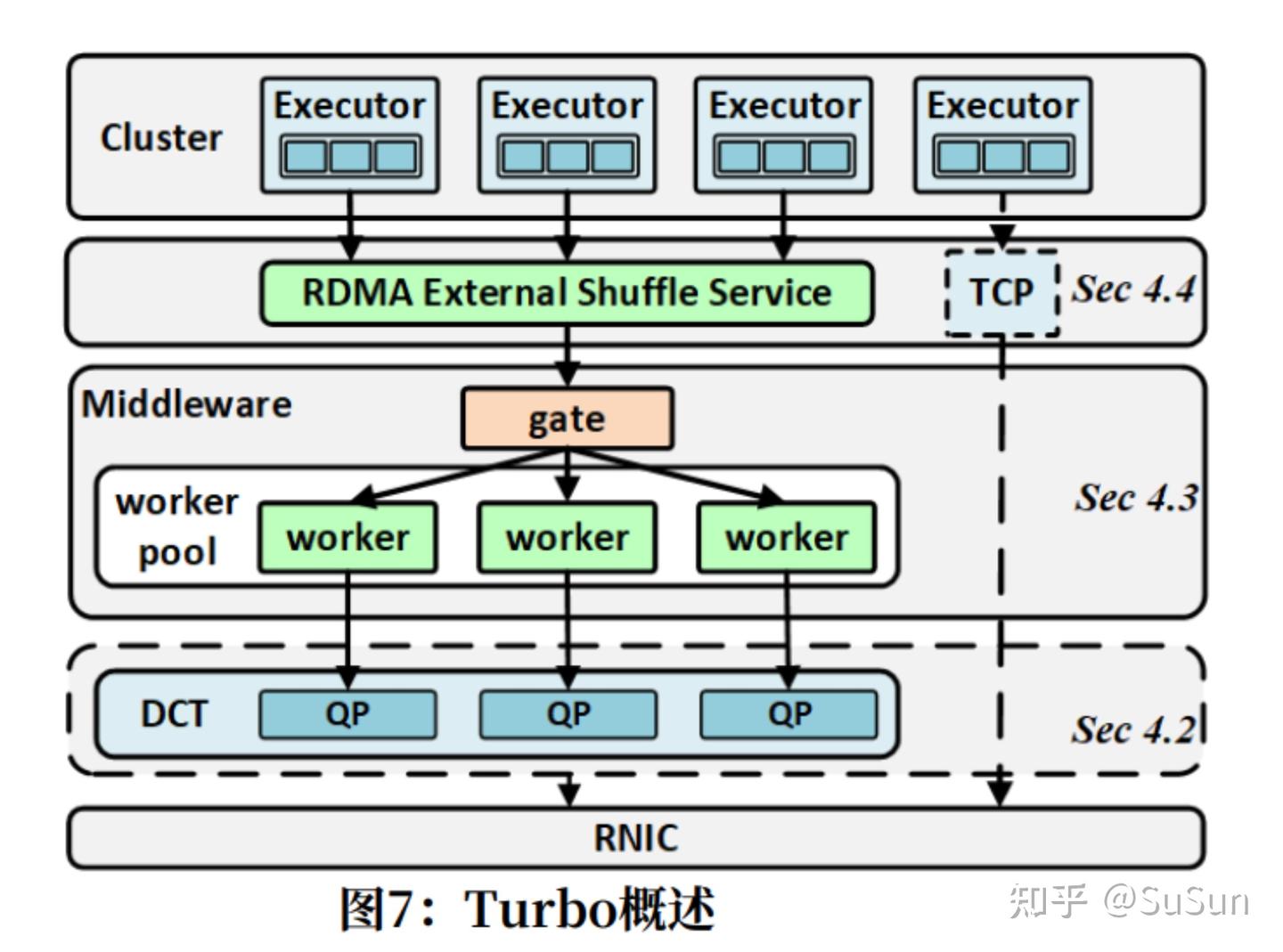 SIGCOMM 24 Turbo ：腾讯的RDMA Spark实践 - 知乎