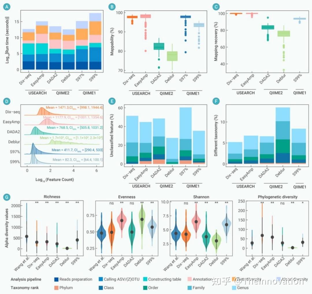 The Innovation Life | Dix-seq：一键完成扩增子测序数据分析软件 - 知乎
