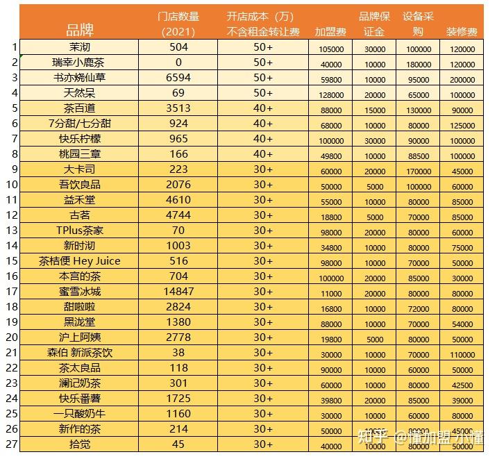蜜雪冰城茶百道古茗书亦沪上阿姨知名奶茶品牌的真实开店成本是多少懂