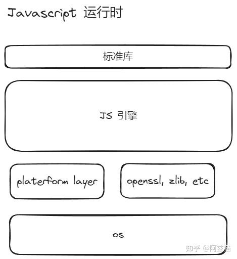 从 0 写个微小的 Javascript 运行时(01) -- 什么是 Javascript 运行时？ - 知乎
