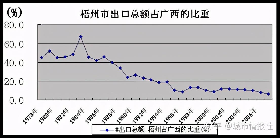 从八桂咽喉地堕落到广西人口外流最多的城市梧州为何会沉沦