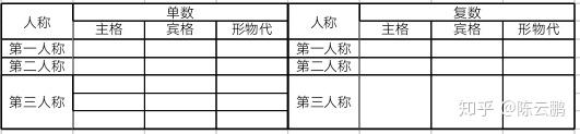 “代词”篇之五——表格梳理总结代词主宾格,形物代,名物代——术业专攻(三十六) - 知乎