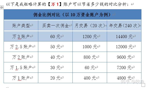 這裡先普及一下炒股手續費相關的知識,證監會規定手續費是