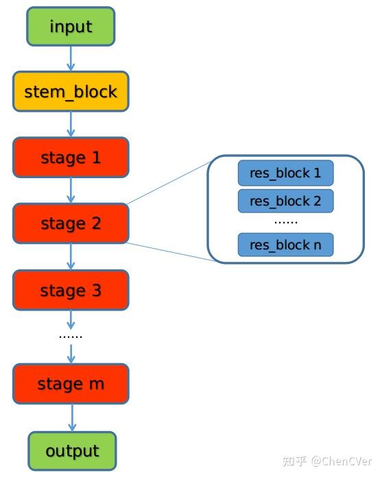 关于mmdetection和mmclassification中resne T网络家族的构建说明 知乎