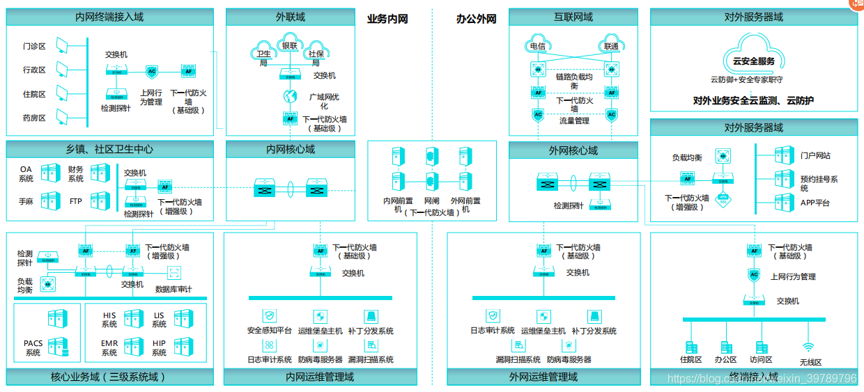 八,医院整体拓扑图