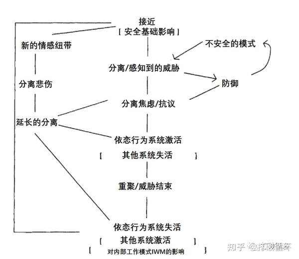 《上瘾的心理动力学》4: Bowlby依恋理论在成瘾心理治疗中的应用 - 知乎