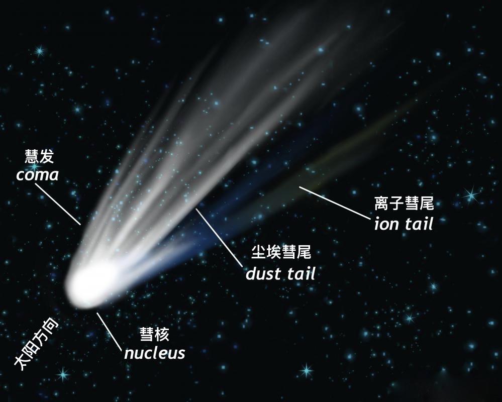 其实很简单,当彗星靠近太阳时,由冰冻化合物组成的彗星身体,开始解冻