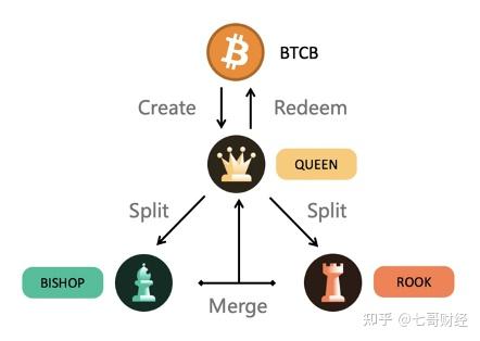 用戶通過質押btcb(bsc 鏈上的錨定比特幣產品)進行1:1鑄造queen.