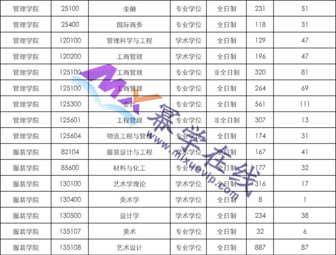 东华大学2022年硕士报考录取数据