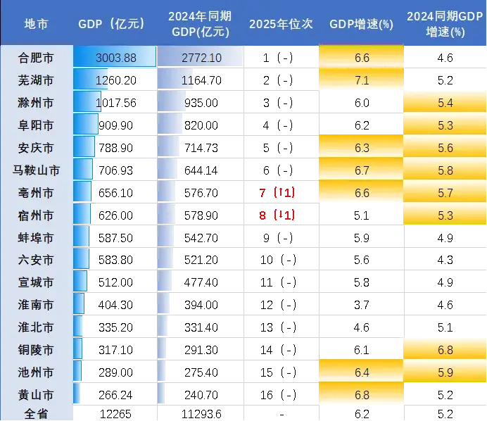 2025年一季度安徽16地市GDP榜单大揭秘!谁是“现象级黑马”? - 知乎
