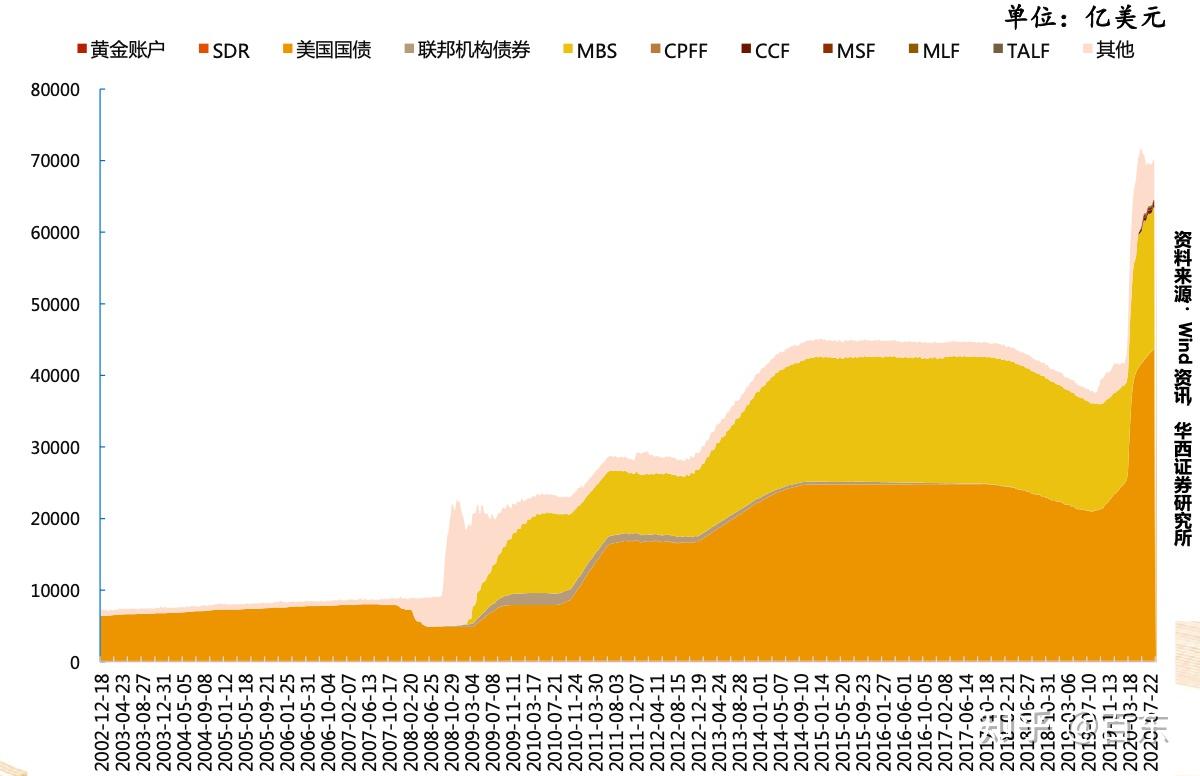 美联储资产负债表解读学习- 知乎