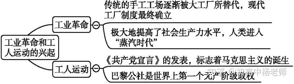 第七單元 工業革命和工人運動的興起第六單元 資本主義制度的初步確立