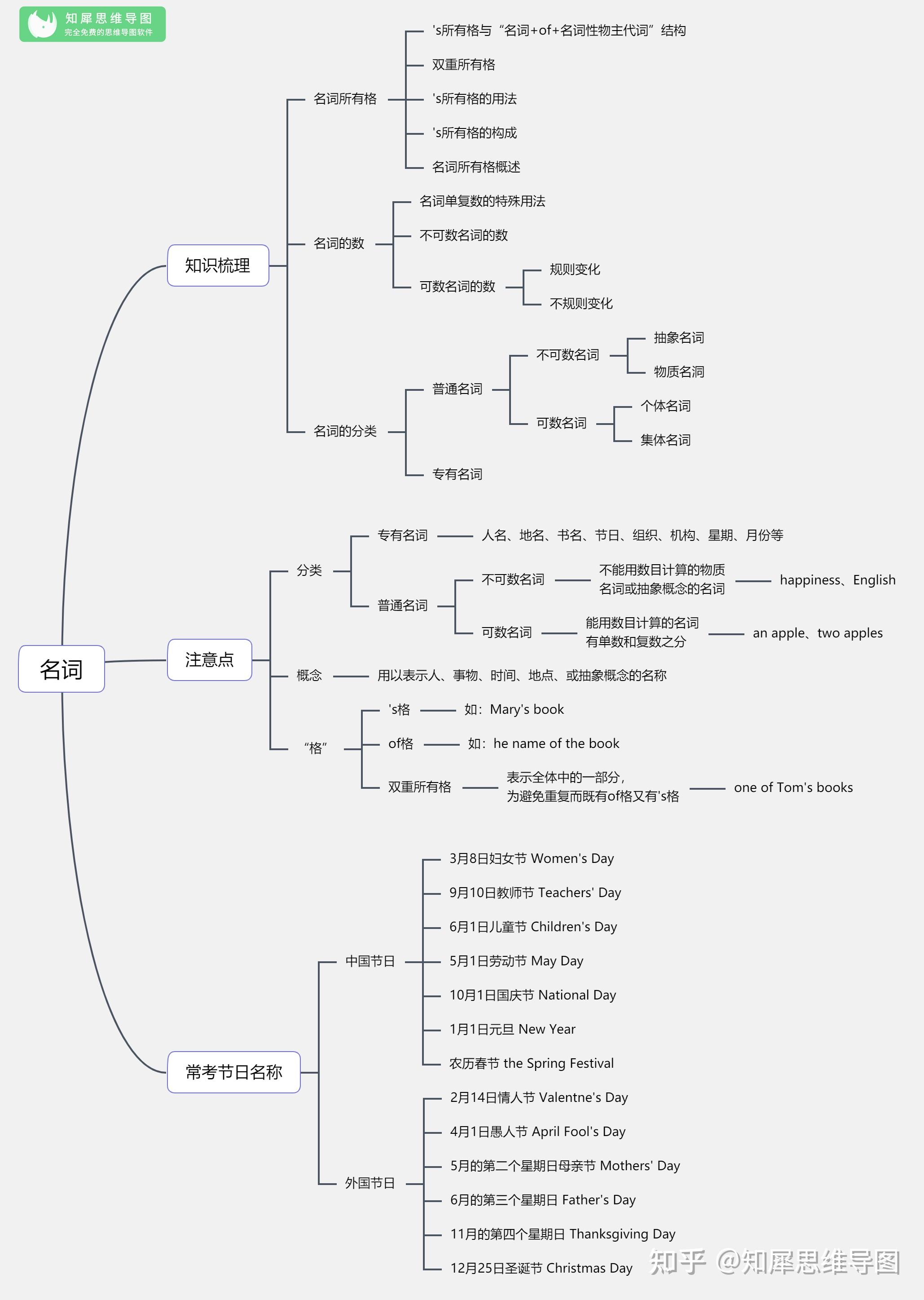 高中英语全套思维导图汇总语法知识一图学会