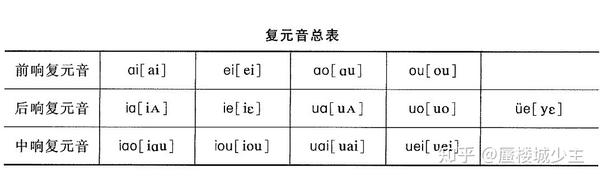 复元音总表