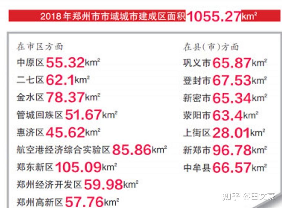 郑州市区常住人口_郑州市常住人口988.07万 金水区稳居 人口大户