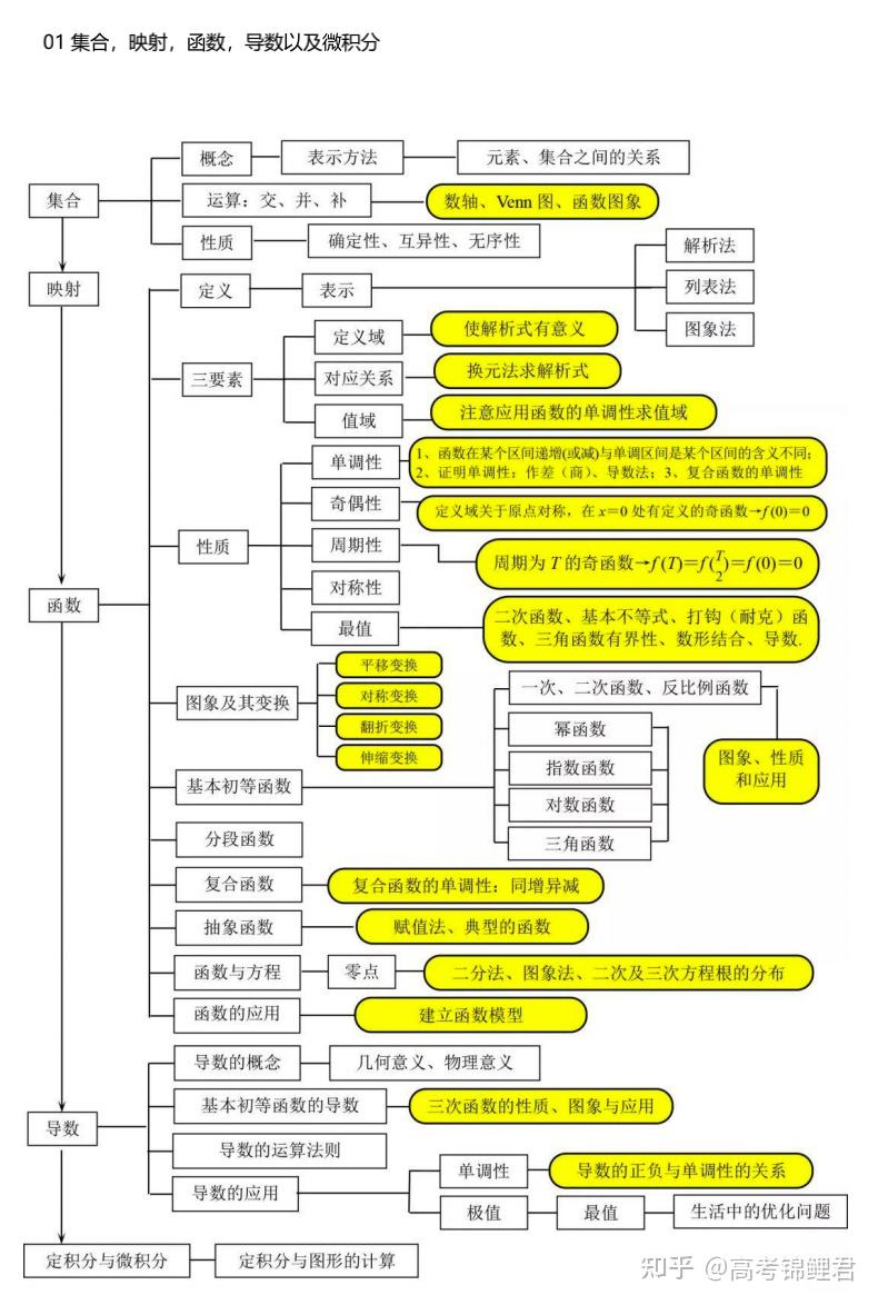 高中数学知识点结构图汇总