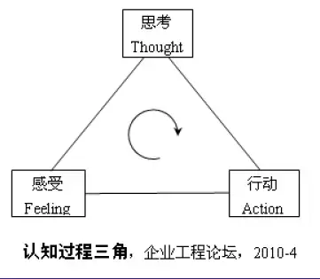 认知过程三角 - 知乎