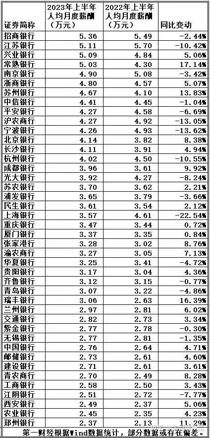 银行薪资曝光,招商银行稳居第一梯队,我又拖后腿了
