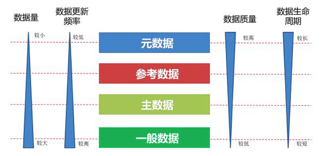 数据分类模型之"元数据,引用数据,主数据,业务数据.