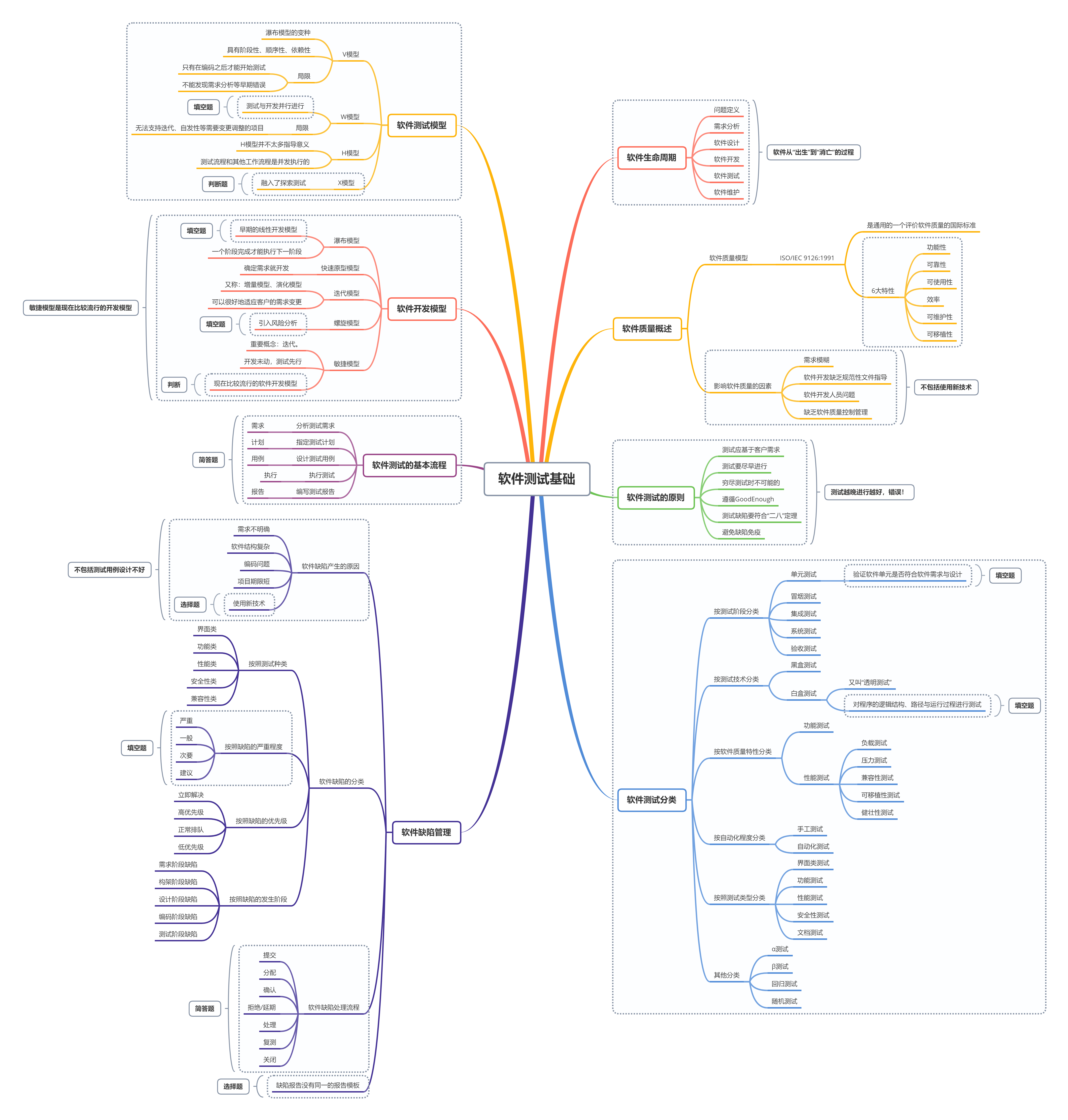 思维导图「软件测试」期末复习一笑而过
