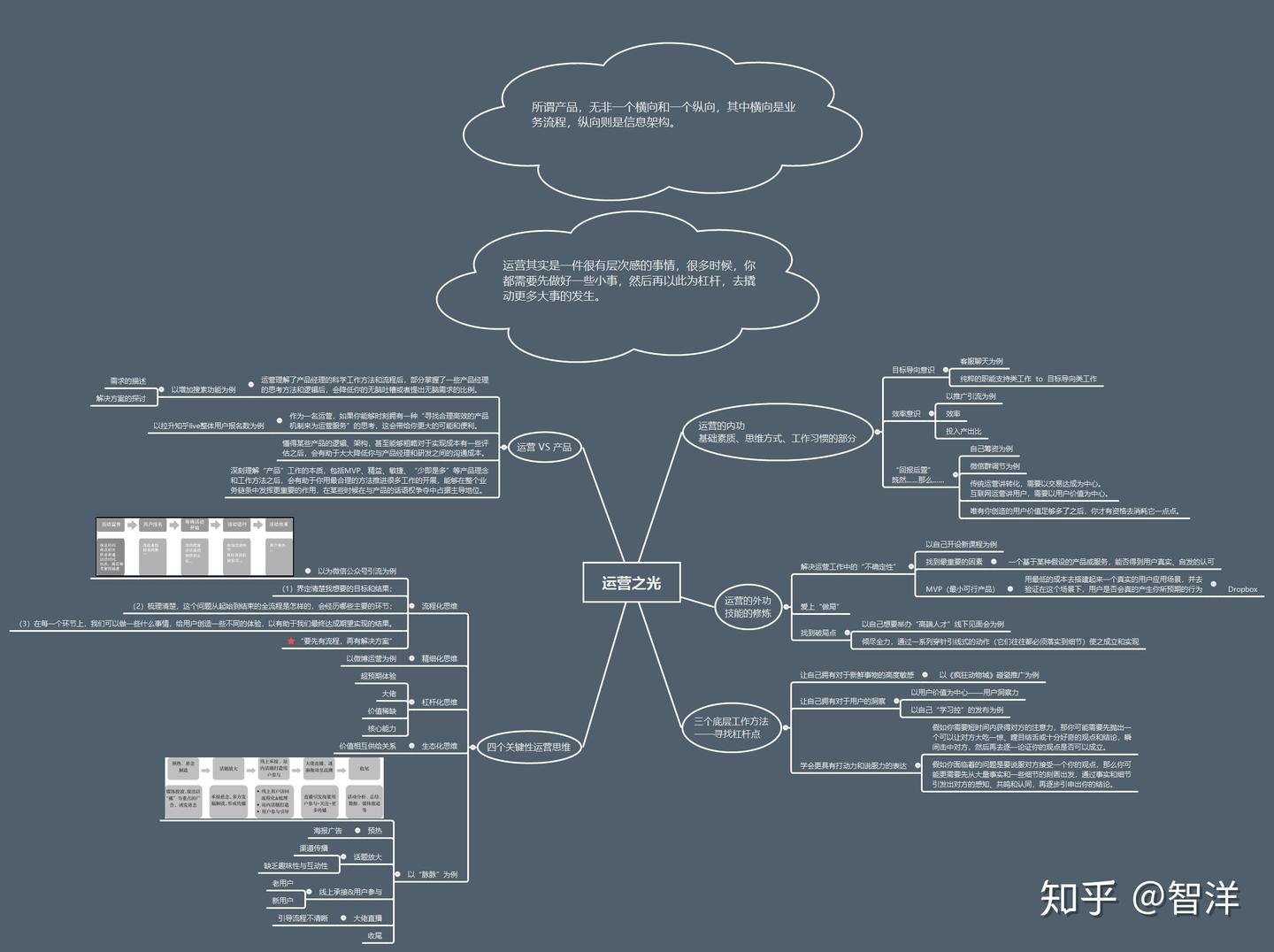 全网最详细版《运营之光2.0》思维导图——运营是什么+运营之光+运营的一些核心技能&工作方法 - 知乎