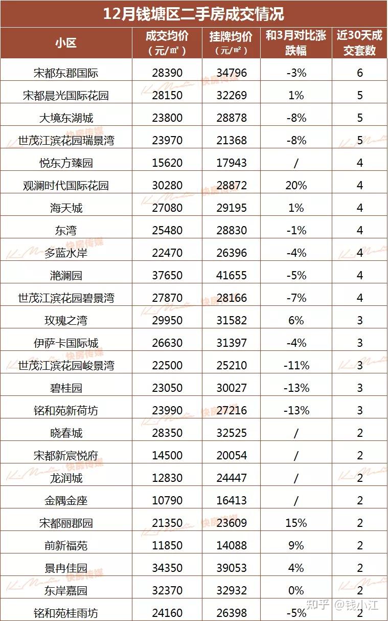 杭州房价2022图片