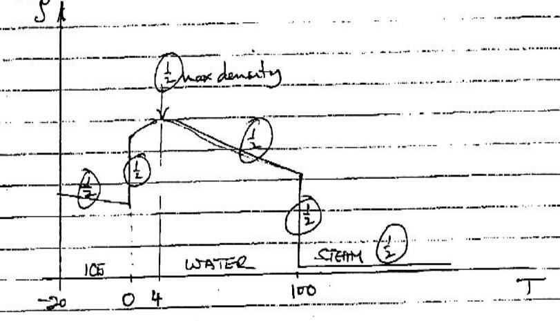 水的密度 4 度时最大,变成冰之后,密度更小。那