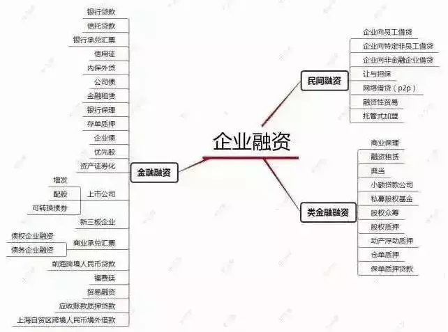 融资是什么意思的插图