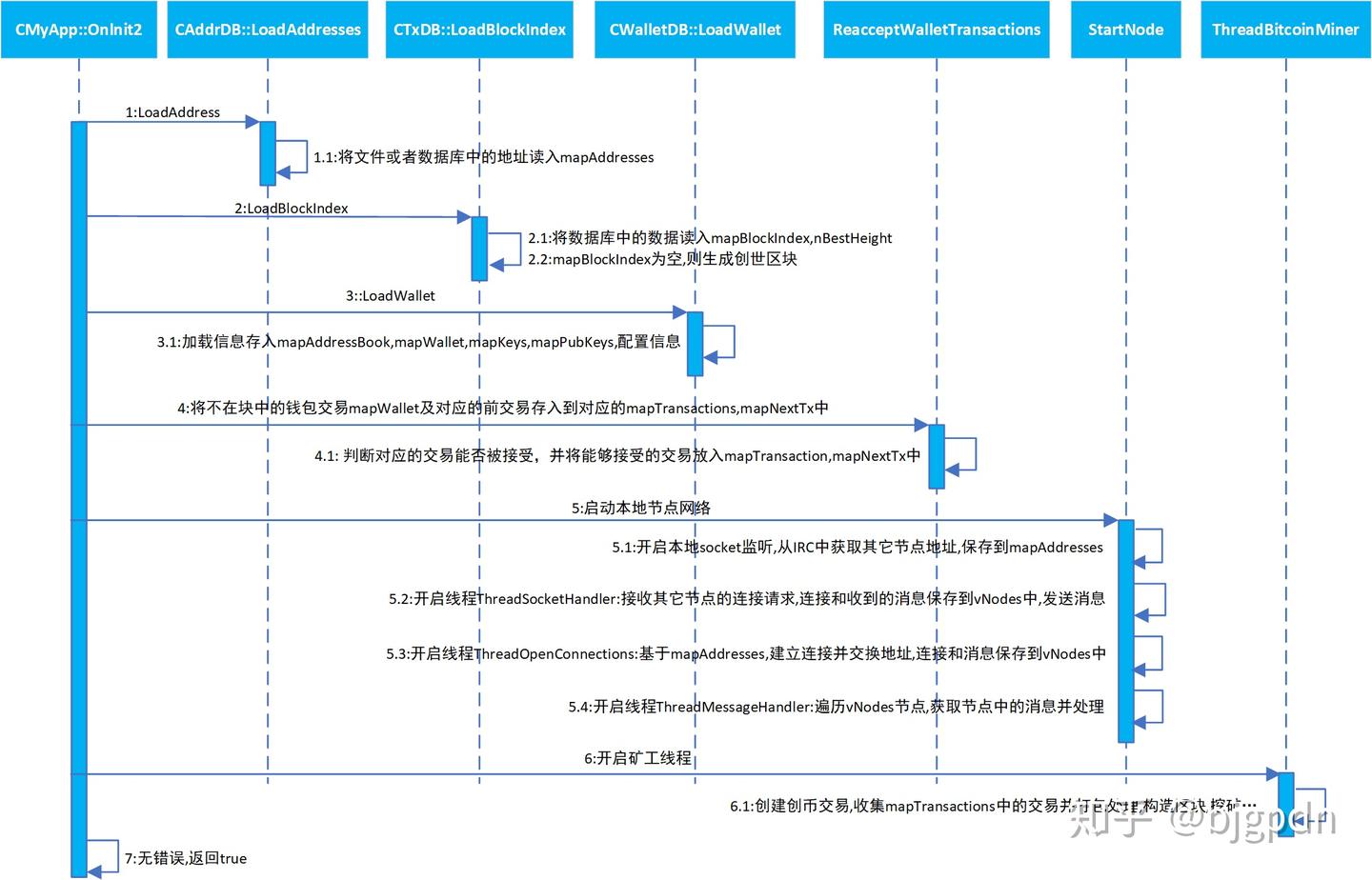 比特币源码（Bitcoin v0.01）之整体结构- 知乎