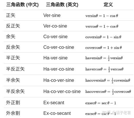 那些你不知道的三角函数