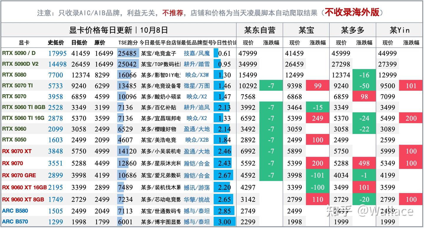 电脑硬件价格趋势分析（不定期更新）