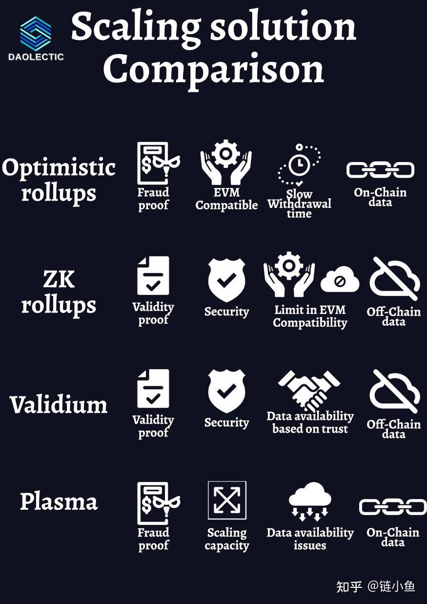 读懂以太坊二层扩容解决方案：ZK Rollup、Optimistic、Validium与Plasma - 知乎