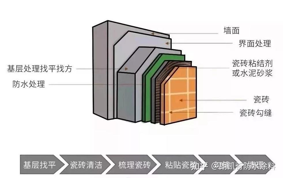 关于瓷砖薄贴工艺，你了解多少？ - 知乎