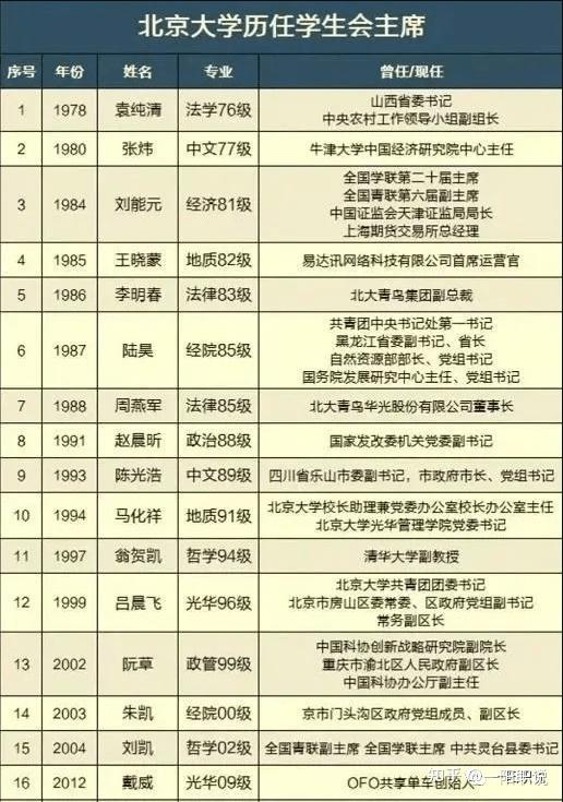 自1978年起16年间，北大学生会ZX去哪了？ - 知乎