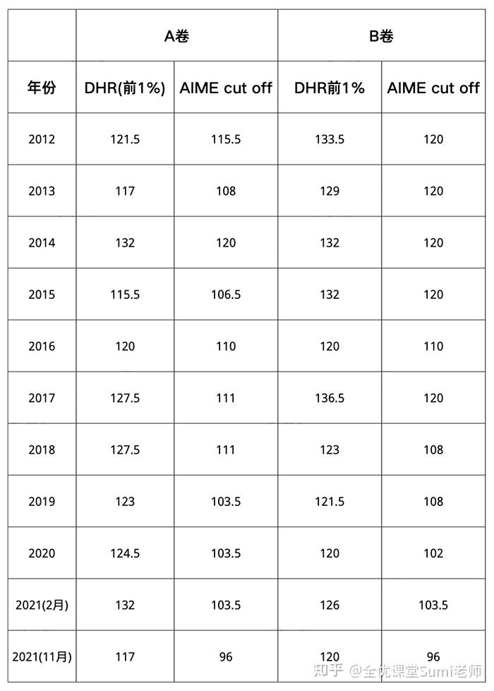 20222023年AMC数学竞赛（考试安排+考试内容）出炉！AMC考生必看！ 知乎