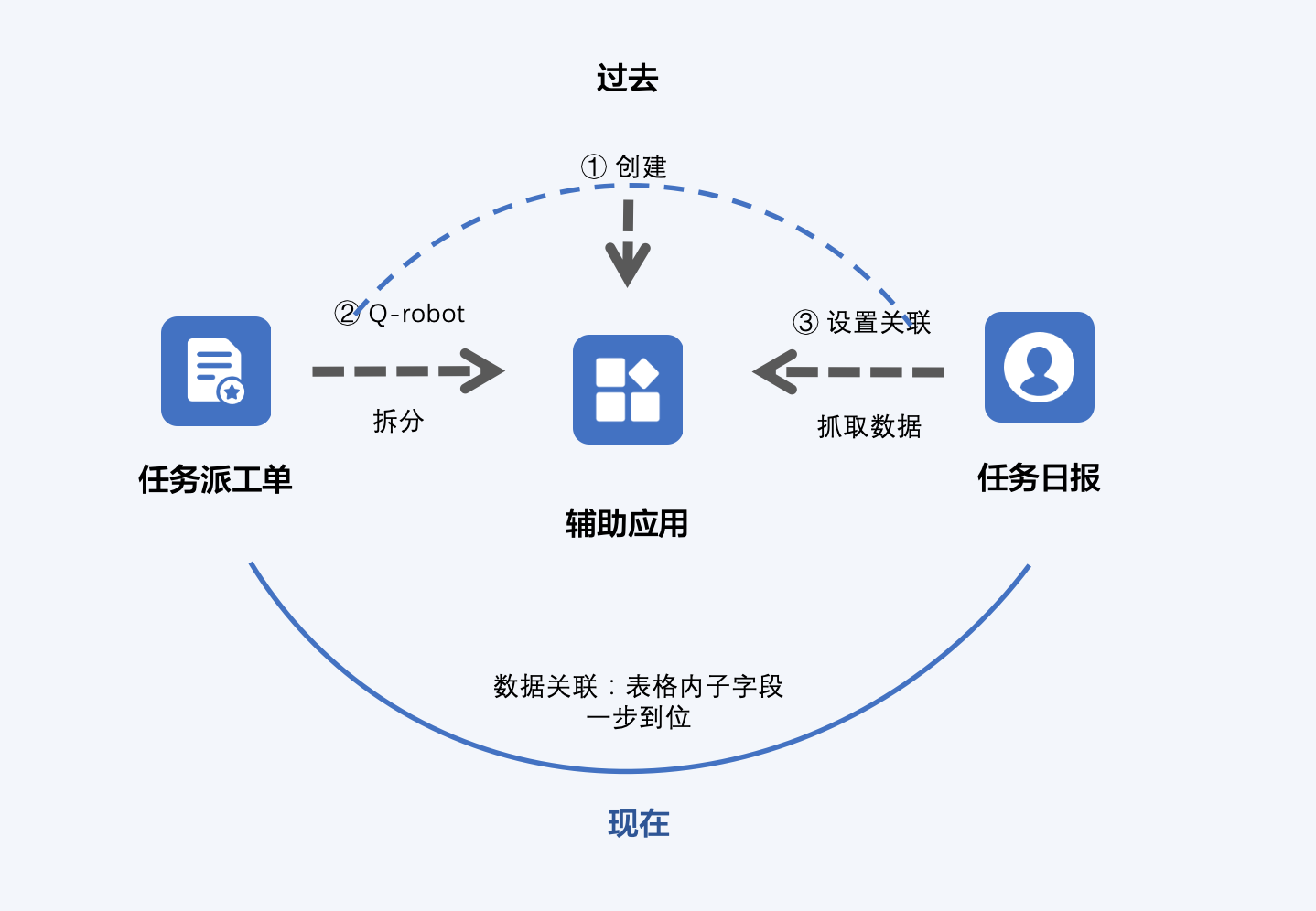 告别繁琐数据关联功能再升级这次让你用的更顺手