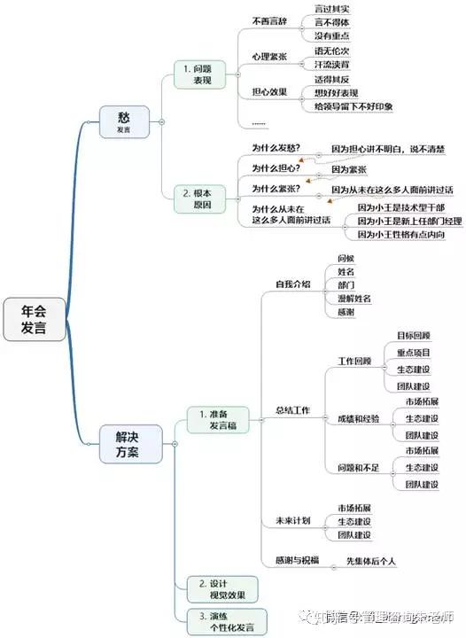 工作型思維導圖關鍵場合被人記住的自我介紹