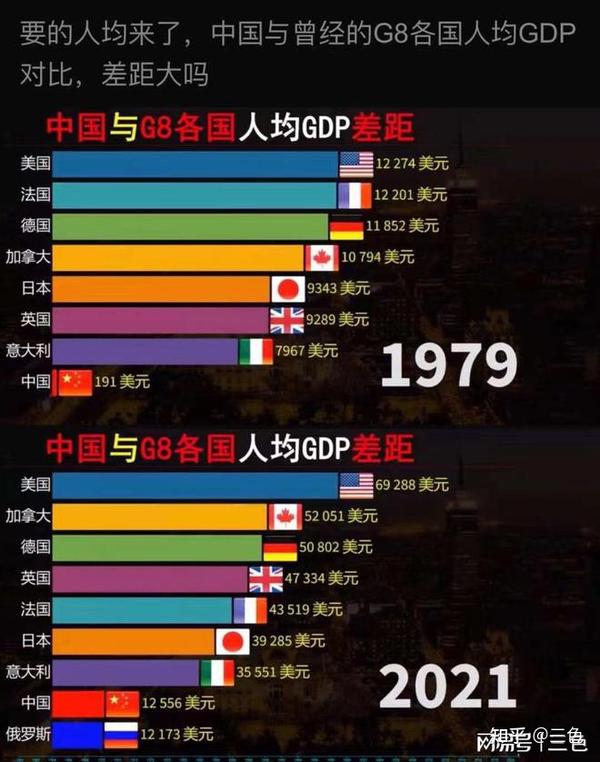 中国与G8集团人均gdp差距有多大?一张图告诉你! - 知乎