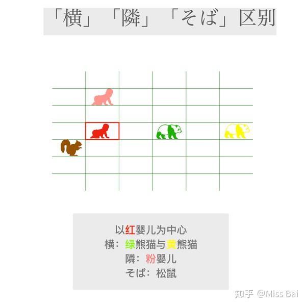 【补充】第二课-3 相近方位名词「横」「隣」「そば」与「内」と「中」辨析 - 知乎