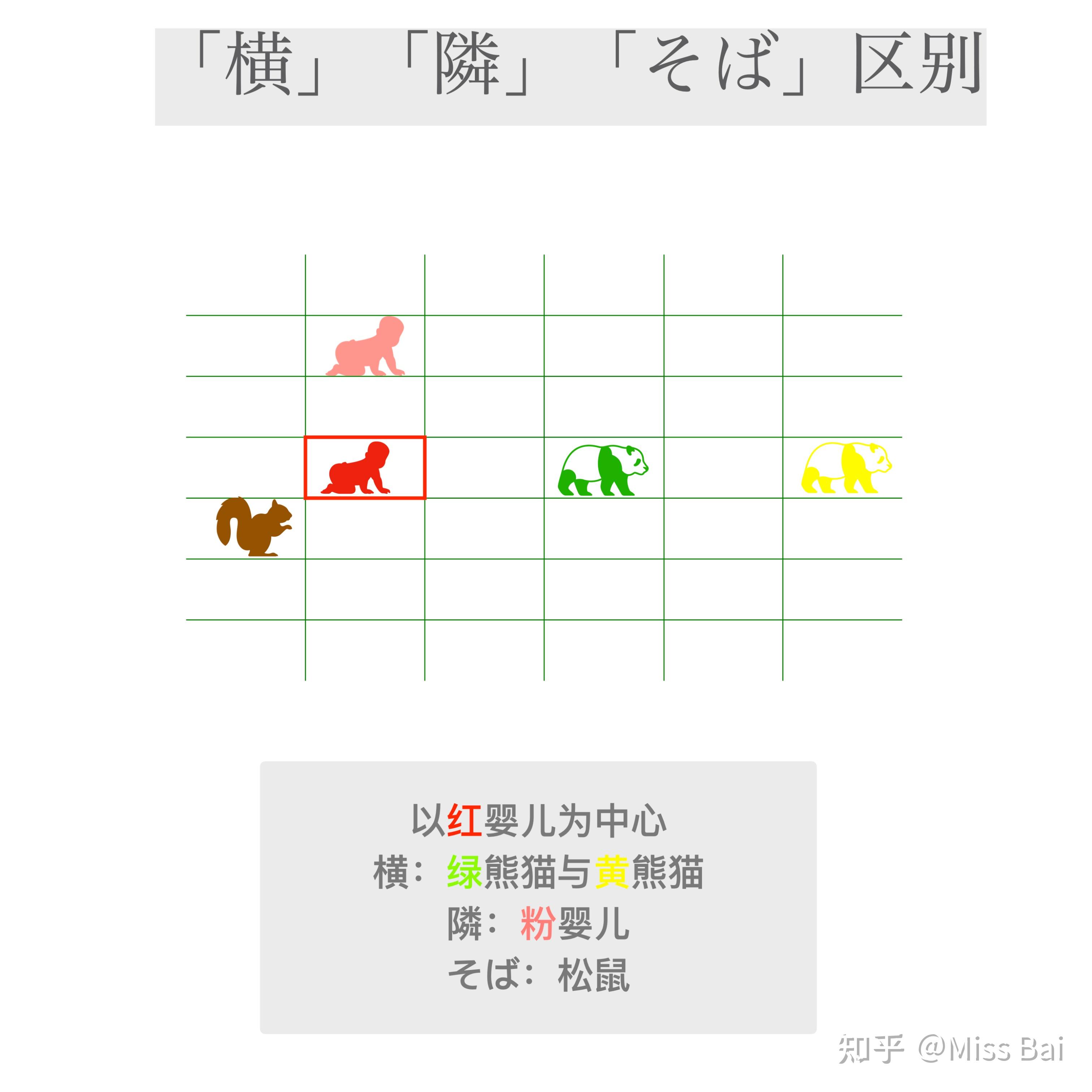 【补充】第二课-3 相近方位名词「横」「隣」「そば」与「内」と「中」辨析 - 知乎
