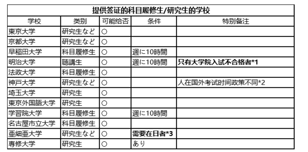 一般語言學校的學生才可以,在國內不可以直考